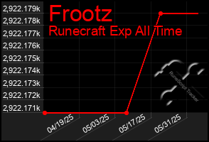 Total Graph of Frootz