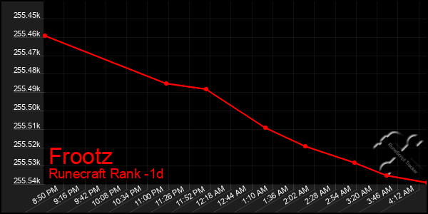 Last 24 Hours Graph of Frootz