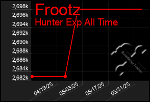 Total Graph of Frootz