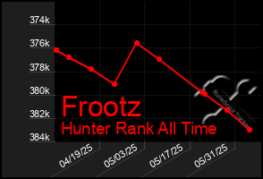 Total Graph of Frootz