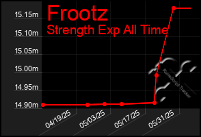 Total Graph of Frootz