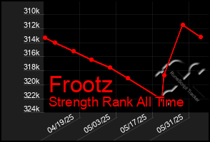 Total Graph of Frootz