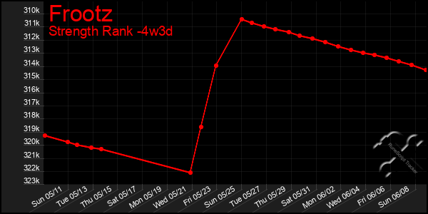 Last 31 Days Graph of Frootz