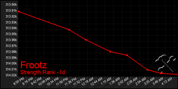 Last 24 Hours Graph of Frootz
