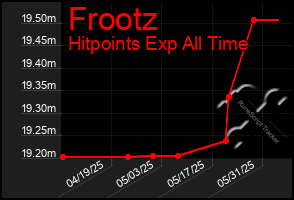 Total Graph of Frootz