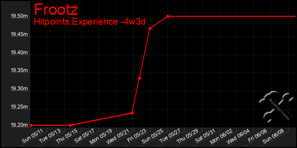 Last 31 Days Graph of Frootz