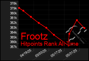 Total Graph of Frootz