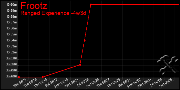 Last 31 Days Graph of Frootz