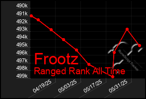 Total Graph of Frootz