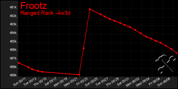 Last 31 Days Graph of Frootz