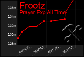 Total Graph of Frootz