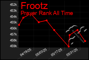 Total Graph of Frootz