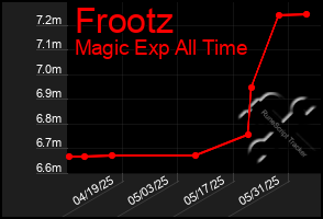 Total Graph of Frootz