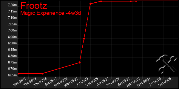 Last 31 Days Graph of Frootz