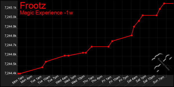 Last 7 Days Graph of Frootz