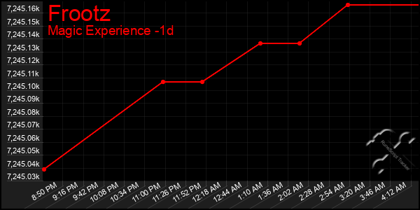 Last 24 Hours Graph of Frootz