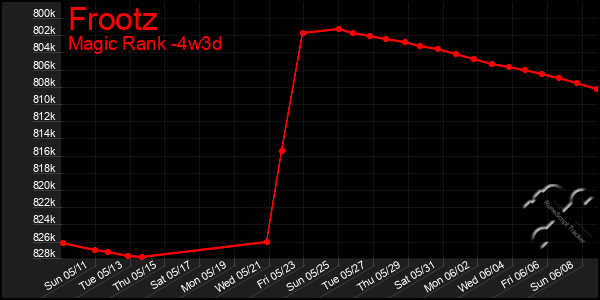 Last 31 Days Graph of Frootz