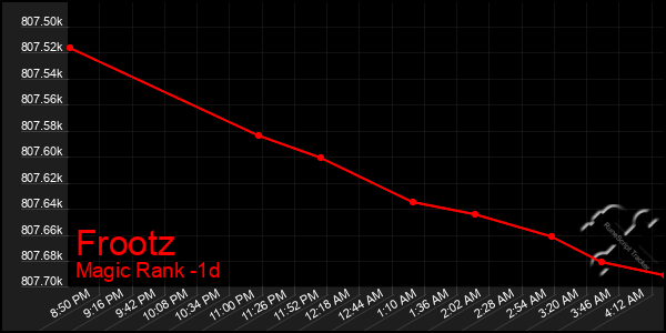 Last 24 Hours Graph of Frootz