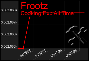 Total Graph of Frootz