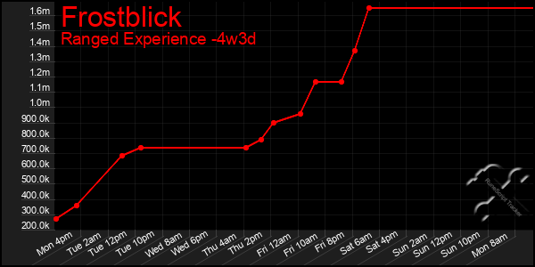Last 31 Days Graph of Frostblick