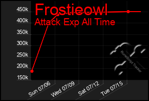 Total Graph of Frostieowl