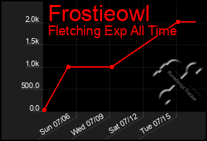 Total Graph of Frostieowl