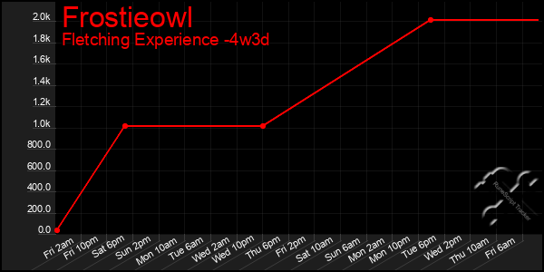 Last 31 Days Graph of Frostieowl