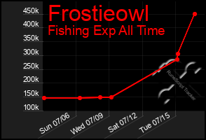 Total Graph of Frostieowl
