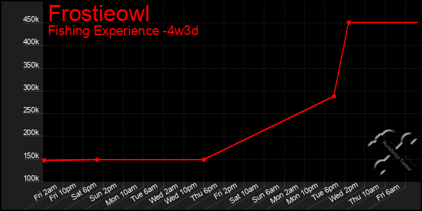 Last 31 Days Graph of Frostieowl