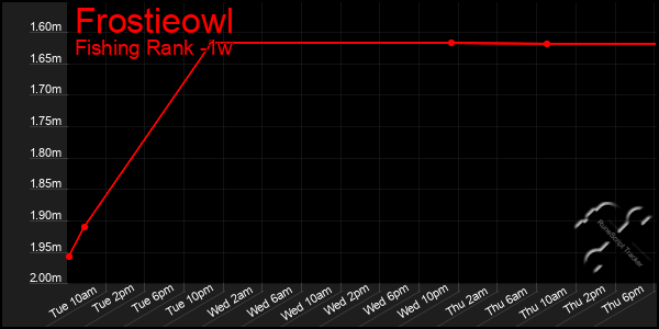 Last 7 Days Graph of Frostieowl