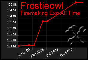 Total Graph of Frostieowl