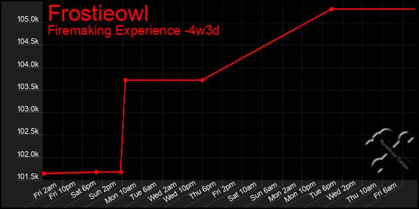 Last 31 Days Graph of Frostieowl