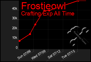 Total Graph of Frostieowl