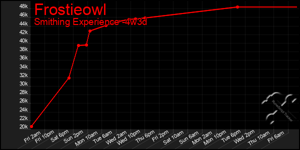 Last 31 Days Graph of Frostieowl
