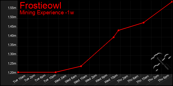 Last 7 Days Graph of Frostieowl