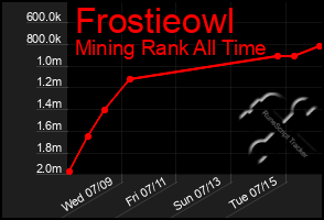 Total Graph of Frostieowl