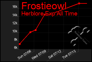 Total Graph of Frostieowl