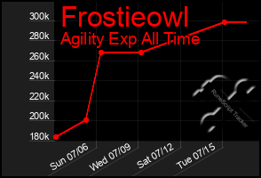 Total Graph of Frostieowl