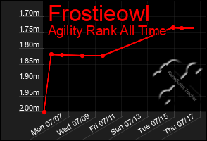Total Graph of Frostieowl