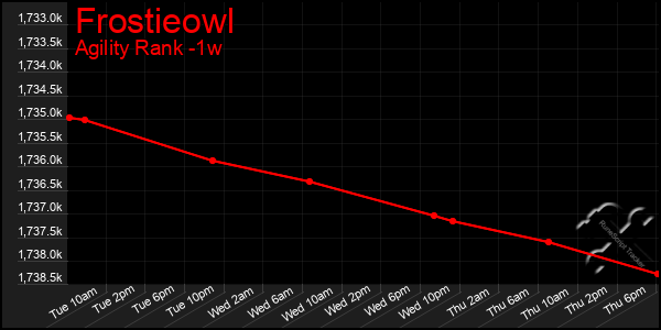 Last 7 Days Graph of Frostieowl