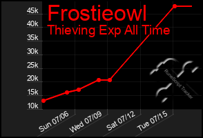 Total Graph of Frostieowl
