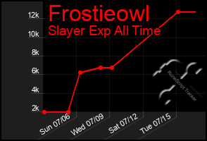 Total Graph of Frostieowl