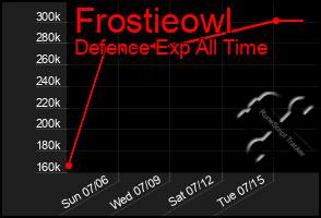 Total Graph of Frostieowl