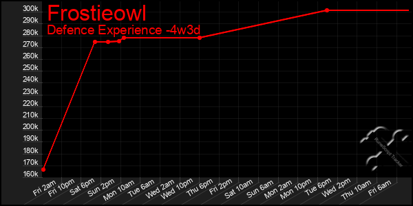 Last 31 Days Graph of Frostieowl