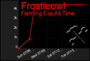 Total Graph of Frostieowl