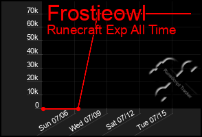 Total Graph of Frostieowl