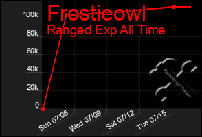 Total Graph of Frostieowl