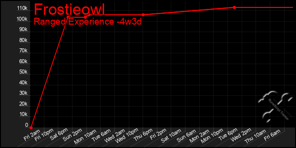 Last 31 Days Graph of Frostieowl