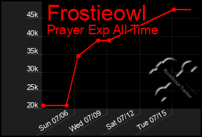 Total Graph of Frostieowl