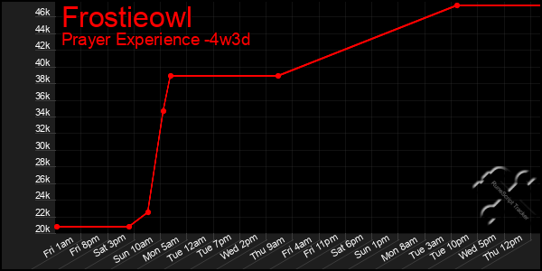 Last 31 Days Graph of Frostieowl